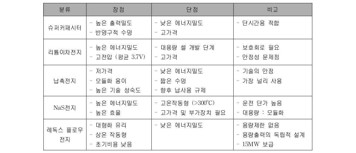 대용량 이차전지(배터리) 장․단점 비교