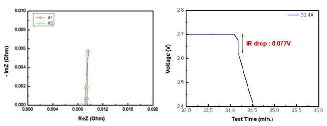 슈퍼커패시터의 EIS 임피던스(왼쪽) 및 IR drop 강하 (오른쪽)