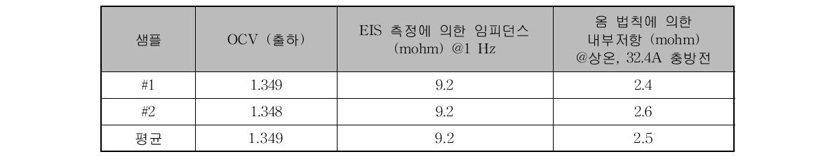 슈퍼커패시터의 OCV, 임피던스 및 저항 결과