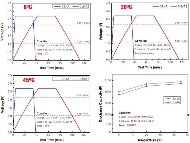슈퍼커패시터의 온도별, 전류별 충방전 용량