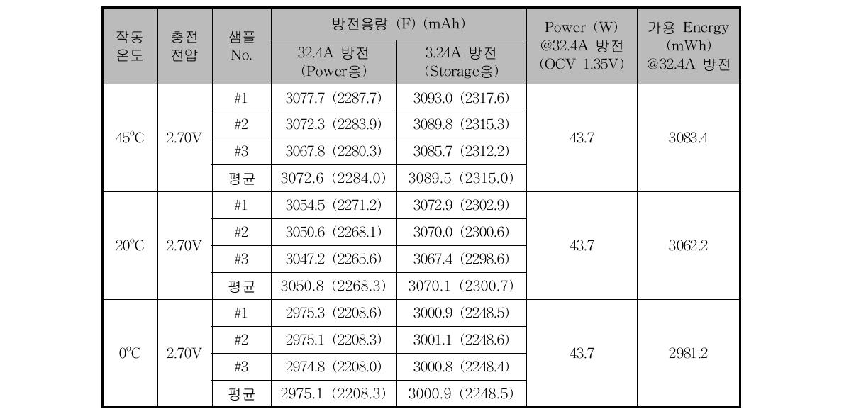 슈퍼커패시터의 온도별 용량, power, 가용 energy 결과