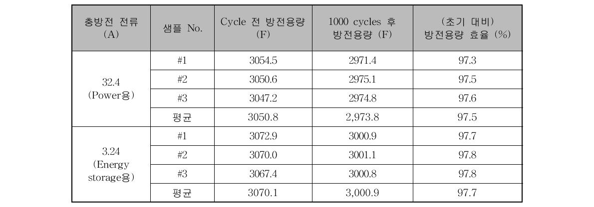 슈퍼커패시터의 1000cycle 충방전 효율 비교