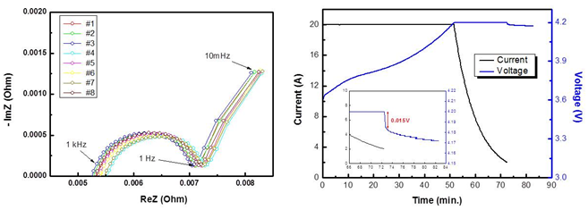 리튬이차전지의 EIS 임피던스(왼쪽) 및 IR drop 강하 (오른쪽)