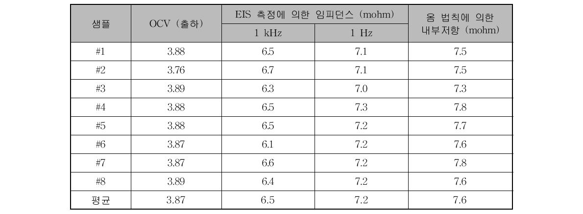 리튬이차전지의 OCV, 임피던스 및 저항 결과