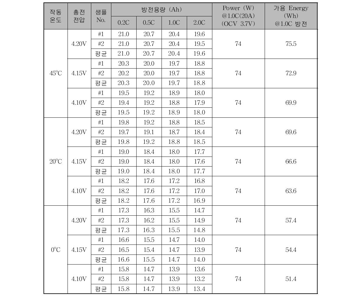 리튬이차전지의 온도별/SOC별/전류별 용량, power, 가용 energy 결과