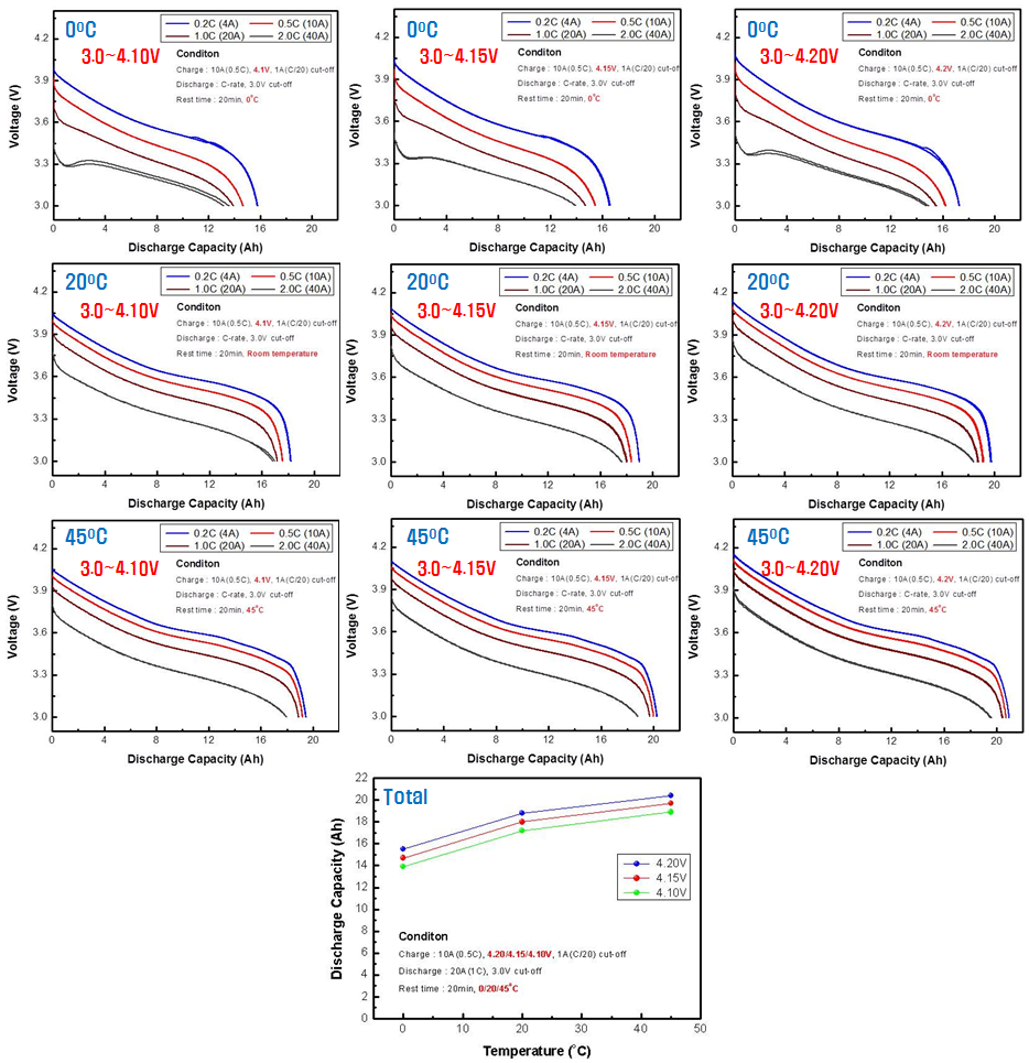 리튬이차전지의 온도별/SOC별/전류별 방전 용량