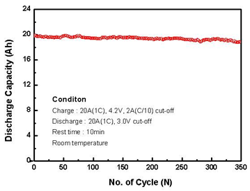 리튬이차전지의 500cycle 방전 용량