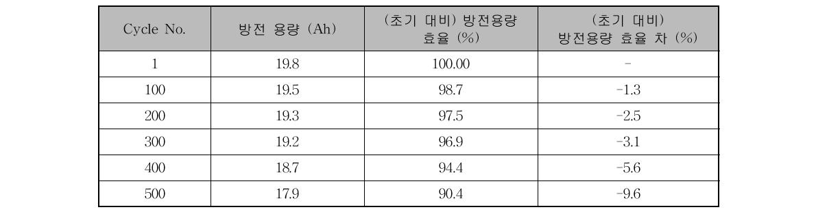 리튬이차전지의 500cycle 충방전 효율 비교