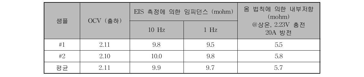 납축전지의 OCV, 임피던스 및 저항 결과