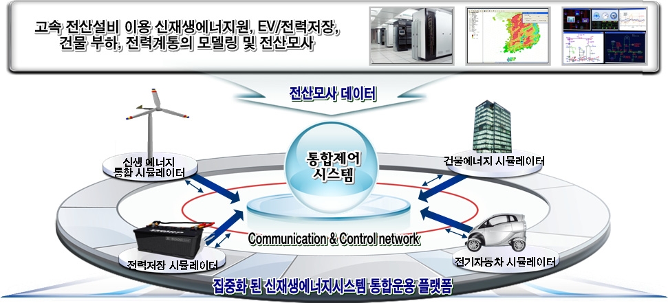 신재생 에너지 시스템 통합운용 플랫폼의 기본 구조