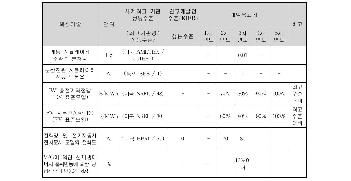 연구개발 과제의 정량적 목표