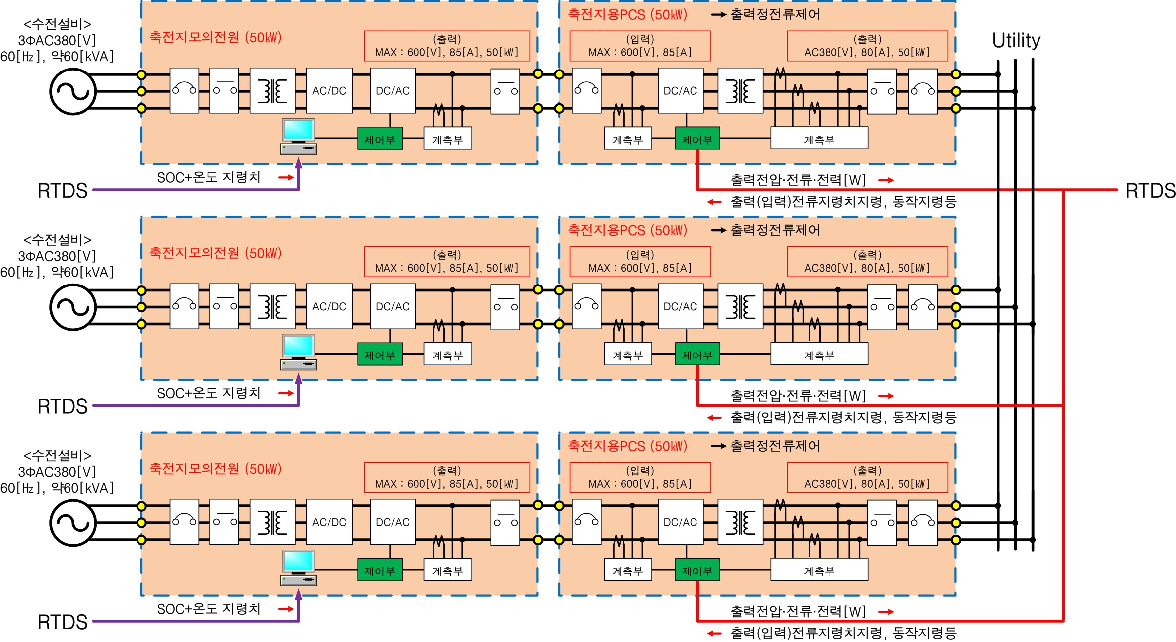 배터리 시뮬레이터 시스템의 50kW 모듈형 시스템 구성도