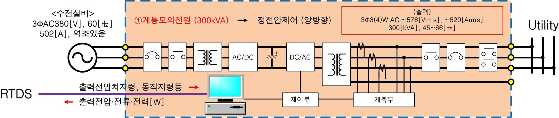 상용계통 시뮬레이터의 기본 구성도