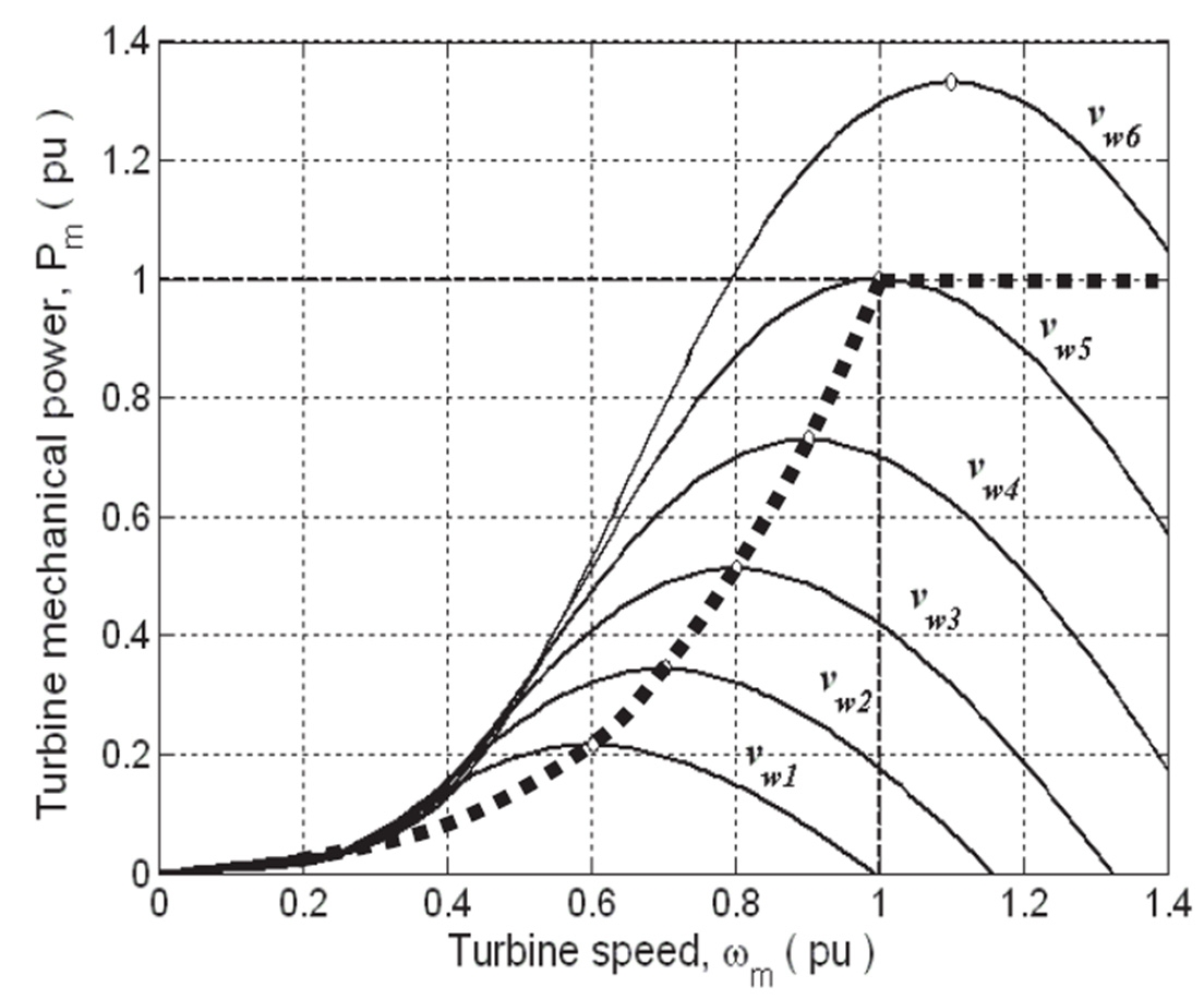 각 풍숙에 따른 터빈의 기계적 출력과 회전속도의 관계 (β=0°)