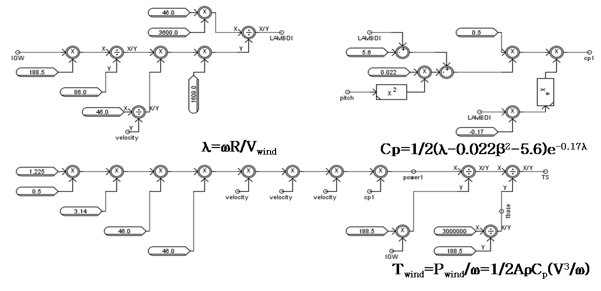 RSCAD/RTDS내에 모의된 Mod-2 wind turbine 모델