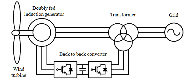 계통 연계 이중 여자 유도발전기 풍력 발전시스템 구성도