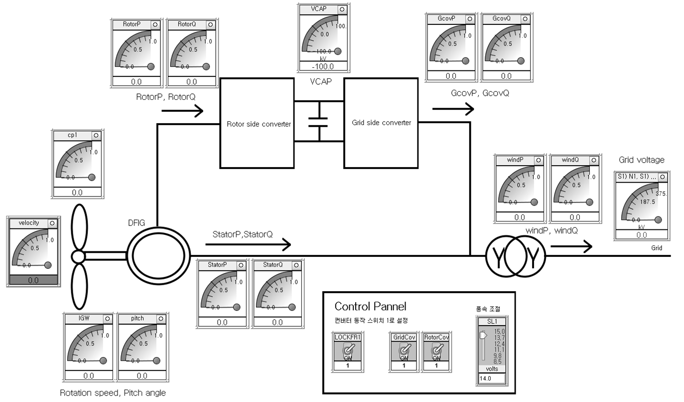 이중 여자 유도발전기 풍력 발전시스템의 RTDS Runtime 화면