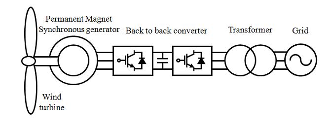 계통 연계 영구자석형 동기발전기 풍력 발전시스템 구성도