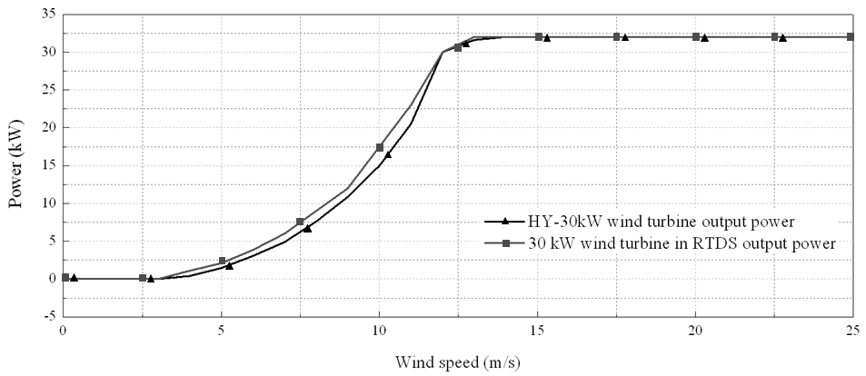 영구자석형 동기발전기 풍력 터빈의 실제 출력과 시뮬레이션 출력 비교