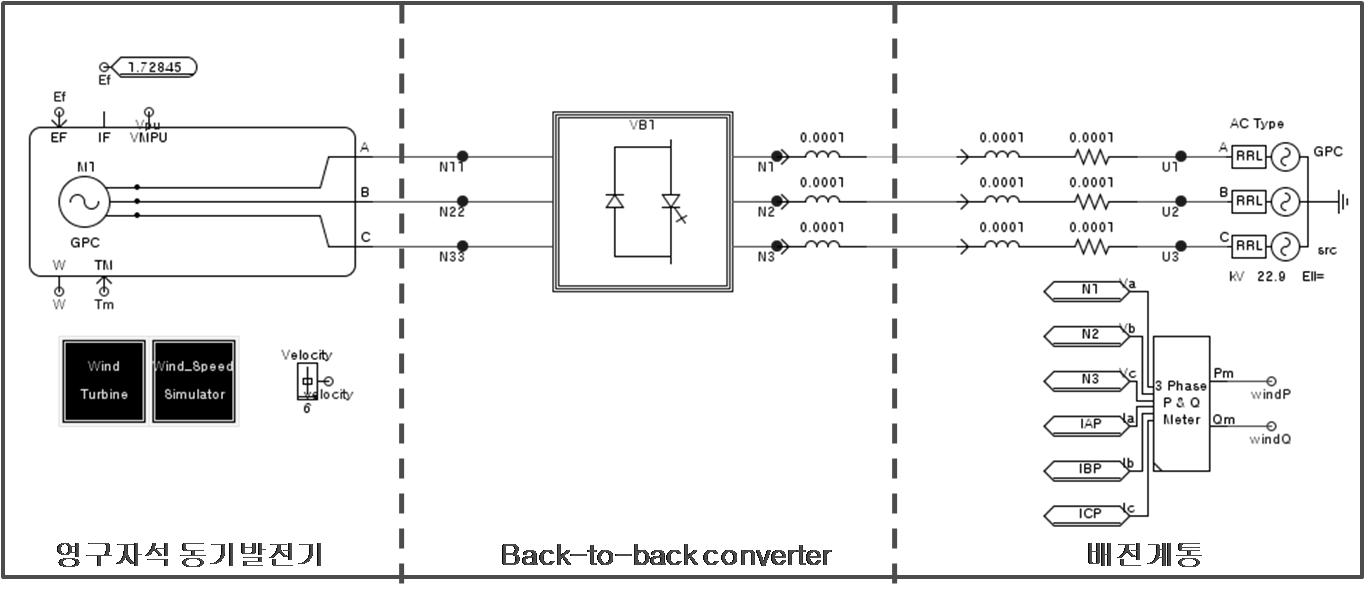 영구자석형 동기발전기를 가지는 풍력발전시스템과 22.9 kV 배전계통 모델