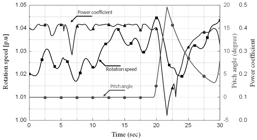 변하는 풍속에 따른 SCIG의 Cp, 회전속도, 피치각