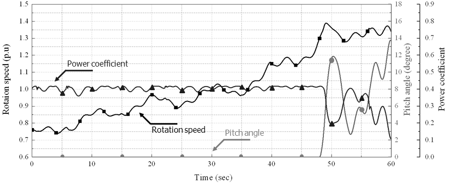 변하는 풍속에 따른 DFIG의 Cp, 회전속도, 피치각