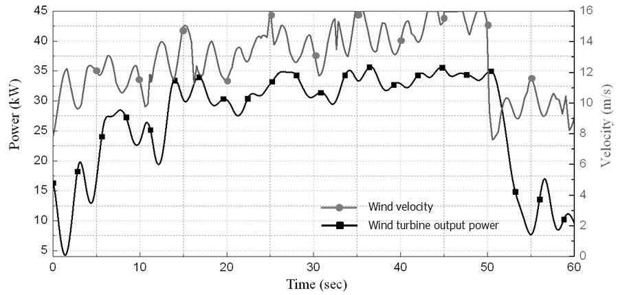 변하는 풍속에 따른 PMSG 풍력 발전시스템의 출력