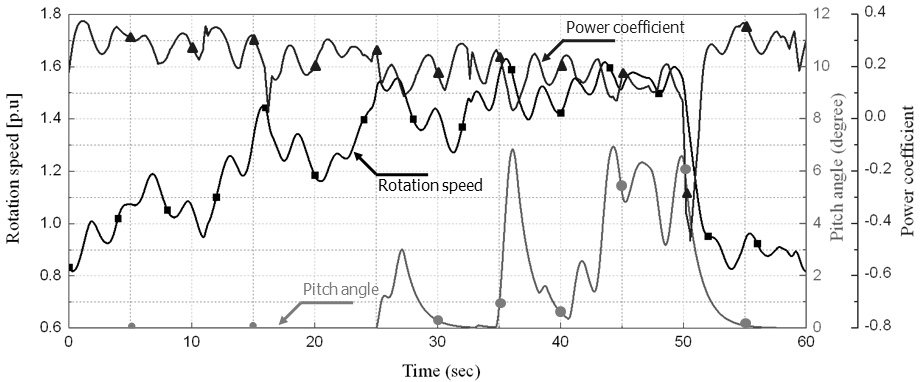 변하는 풍속에 따른 PMSG의 Cp. 회전속도, 피치각