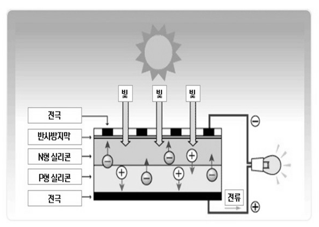 태양광 전지의 발전 원리