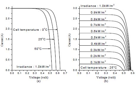 태양전지의 전압-전류특성 (a) 표면온도 영향 (b) 일사량 영향