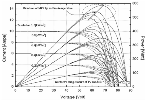태양광 어레이의 V-I, V-P 출력 특성 곡선