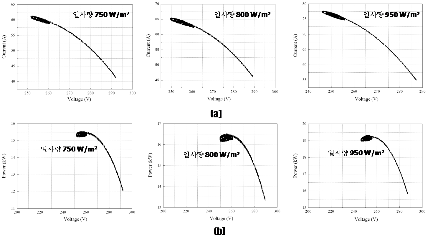 a) 일사량에 따른 V-I곡선, (b) 일사량에 따른 V-P 곡선