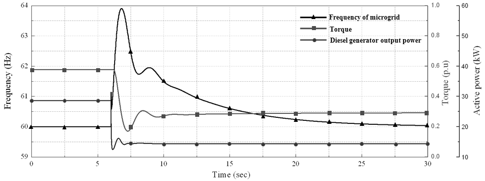 부하용량 변화에 따른 발전기의 회전주파수와 출력 그리고 조속기의 기계적 토크 출력의 변화