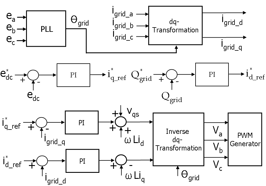 Li-ion BESS의 계통 연계 3상 인버터 제어 블록 다이어그램
