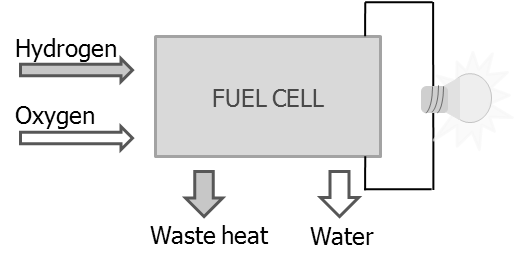 연료전지의 기본 구조 및 동작원리