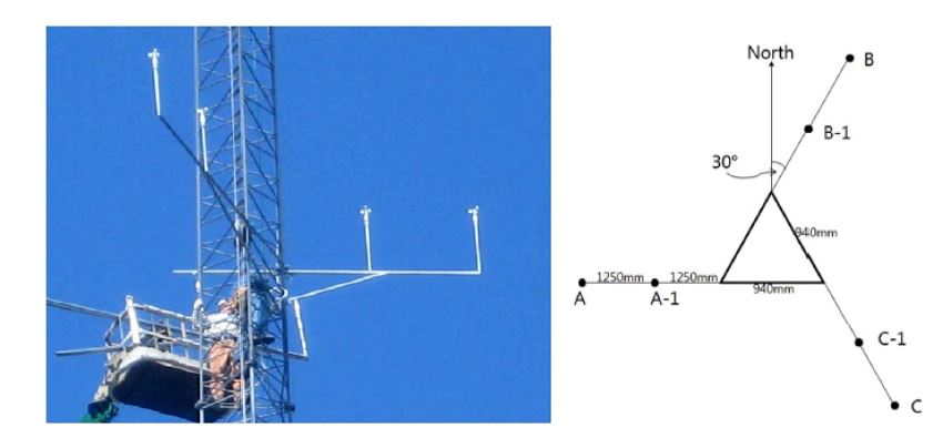 (a) 트러스 구조 풍황탑 (b) 풍황탑에 설치된 풍속계 설치위치 평면도