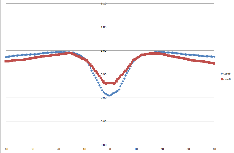 초기 3차원 해석결과 : β vs θ