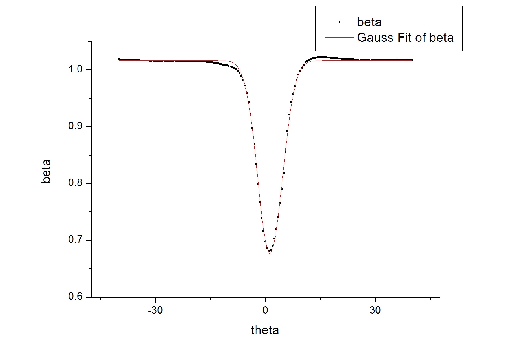 2차원 해석 case 4 curve fitting