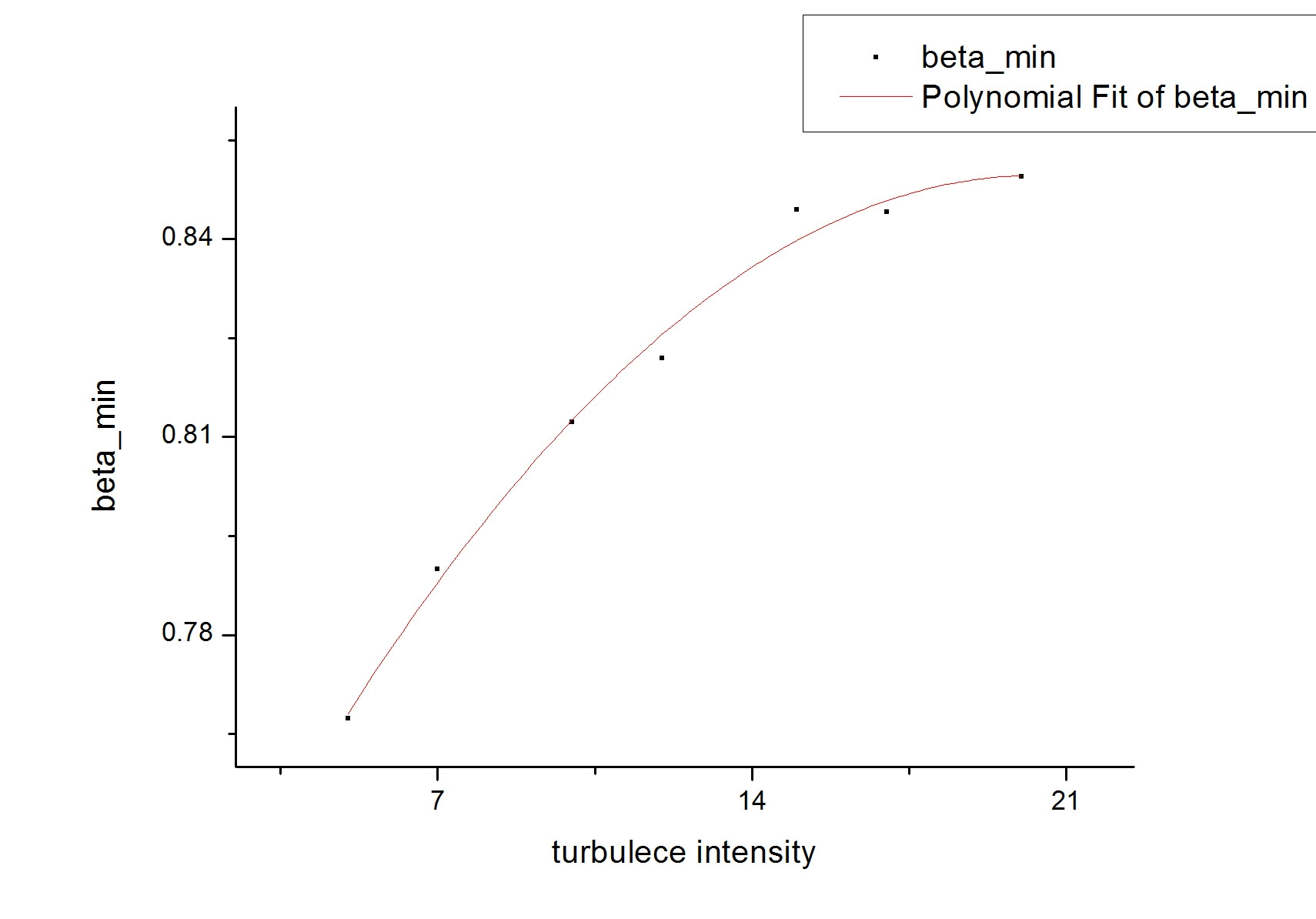 2차원 해석 (case 9): βmin vs Turbulence intensity