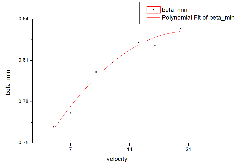 2차원 해석 (case 9): βmin vs velocity