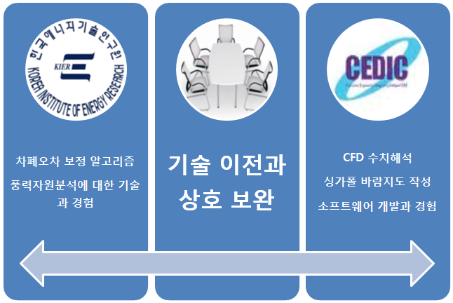 한국에너지기술연구원-CEDIC, 산업계 연계 기술 개발