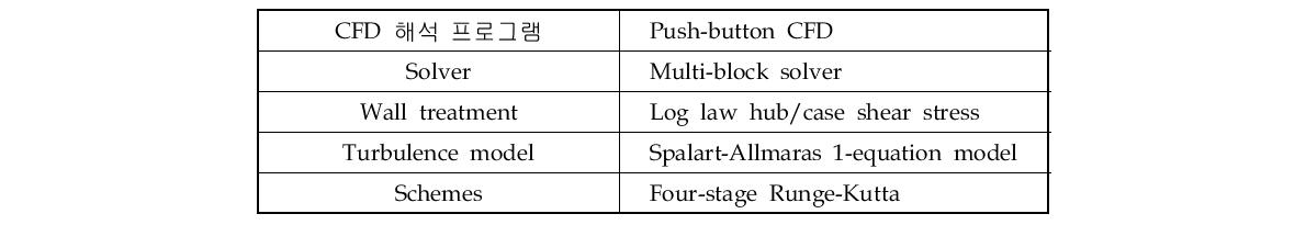 CFD 해석 조건