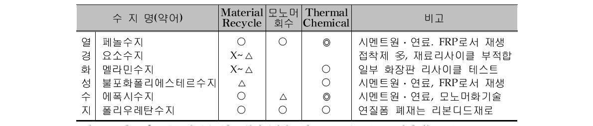 열경화성수지의 재활용기술