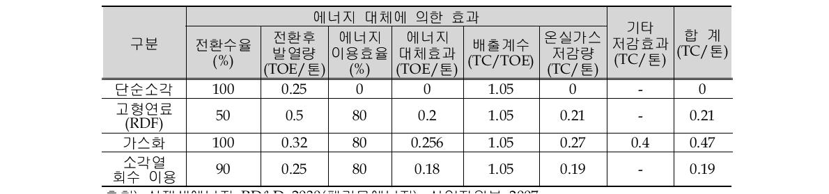 폐기물 에너지 전환 공정에 따른 에너지 대체 및 환경 효과