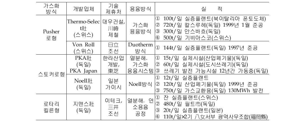 Type 별 열분해 용융로 기술 개발 현황