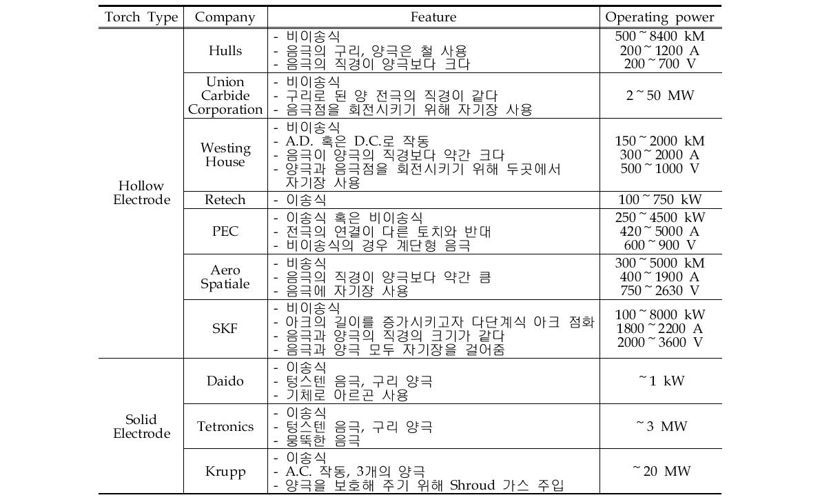 플라즈마 토치 특성 및 운전 조건