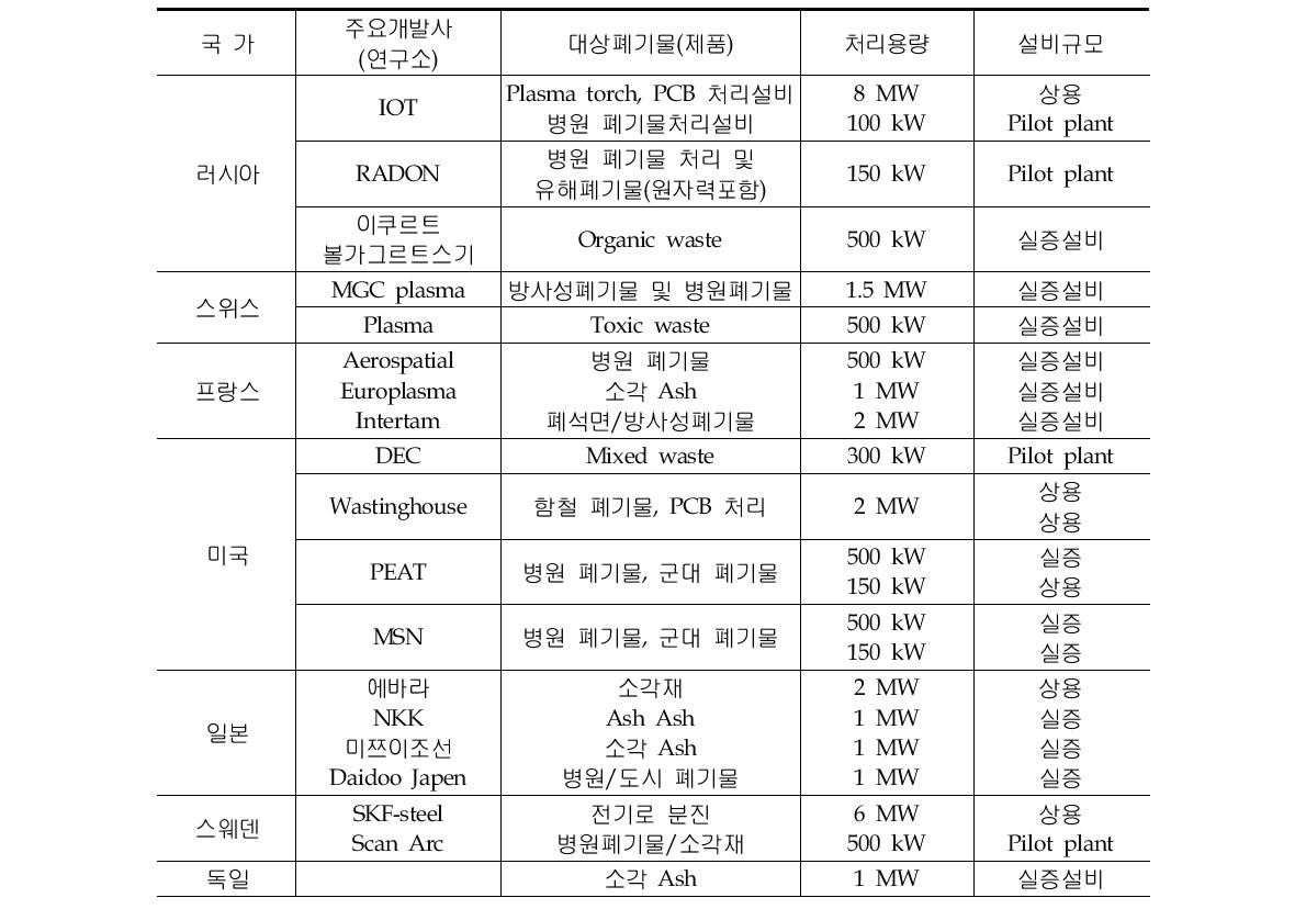 Plasma에 의한 폐기물처리 기술 실적