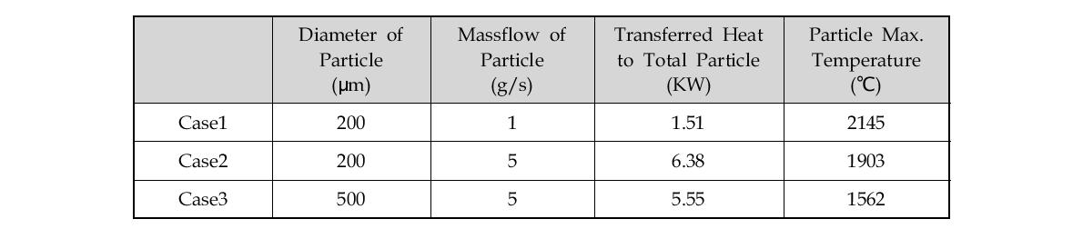 투입 입자의 직경 및 질량 변화에 따른 입자 최대온도 및 교환열량