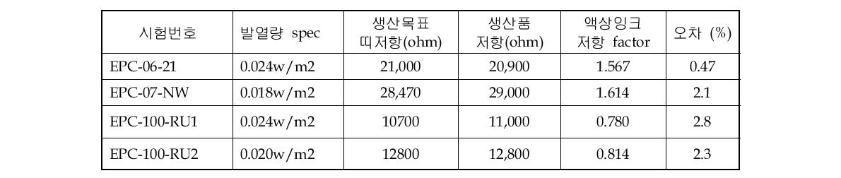 생산목표저항과 실제생산된 저항값 편차