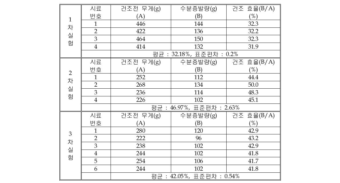 보리할맥 건조실험 결과